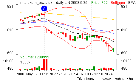 MTELEKOM: Az osztalékszelvény levágása tükrözõdik a piaci árfolyamban, ha az adatfájlban nincs osztalék korrekció