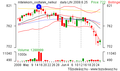MTELEKOM: osztalékkorrekció esetén nincs törés az árfolyamban az osztalékszelvény levágásakor