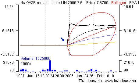 Az RTS-rõl letöltött Gazprom árfolyam grafikonján a nyíllal jelölt törést az okozza, hogy egész évek maradtak ki a letöltött adatfájlból. (A kép jobb szélén már 2006 van, míg bal szélén még 1997.)